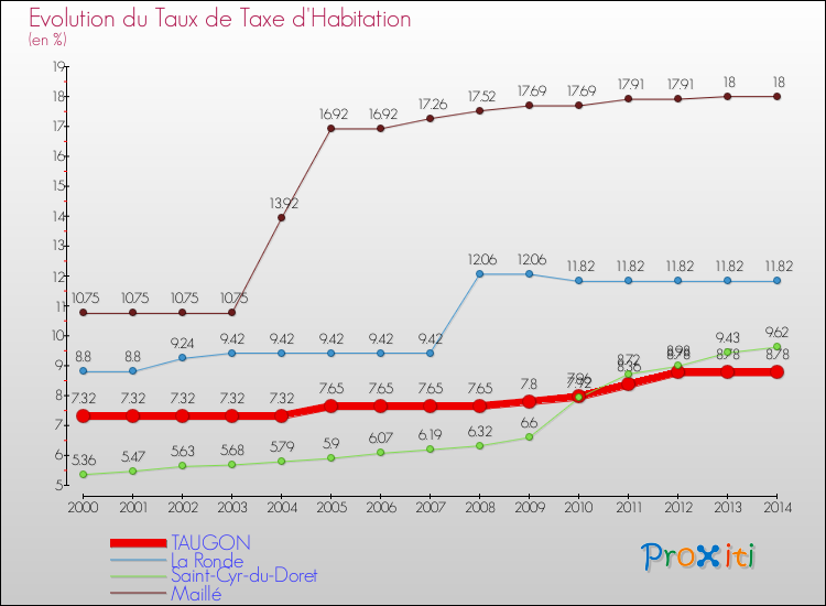Evolution du taux de la taxe d'habitation pour TAUGON et les communes proches de 2000 à 2014 Comparaison des taux de la taxe d'habitation pour TAUGON et les communes voisines de 2000 à 2014