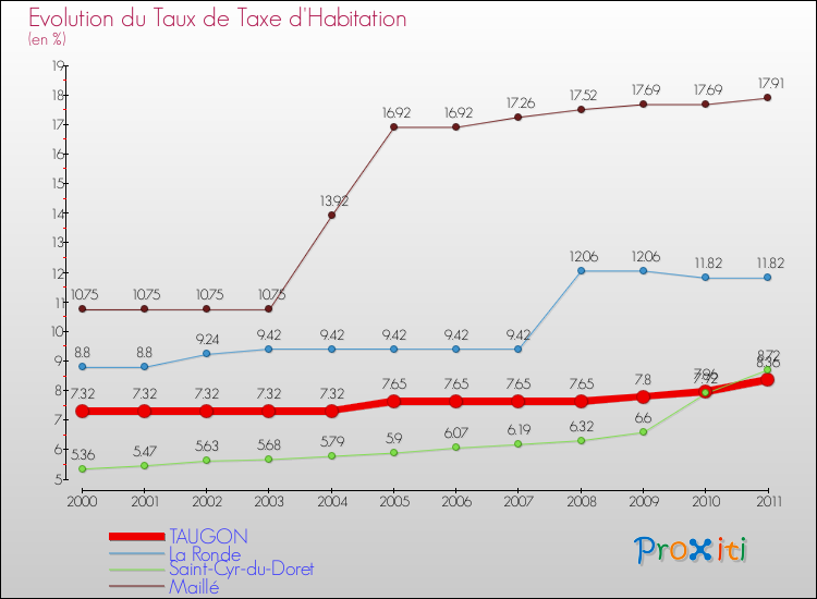 Evolution du taux de la taxe d'habitation pour TAUGON et les communes proches Comparaison des taux de la taxe d'habitation pour TAUGON et les communes voisines