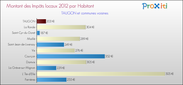 Montant des impôts locaux par Habitant pour TAUGON et les communes proches Comparaison des impôts locaux par habitant pour TAUGON et les communes voisines
