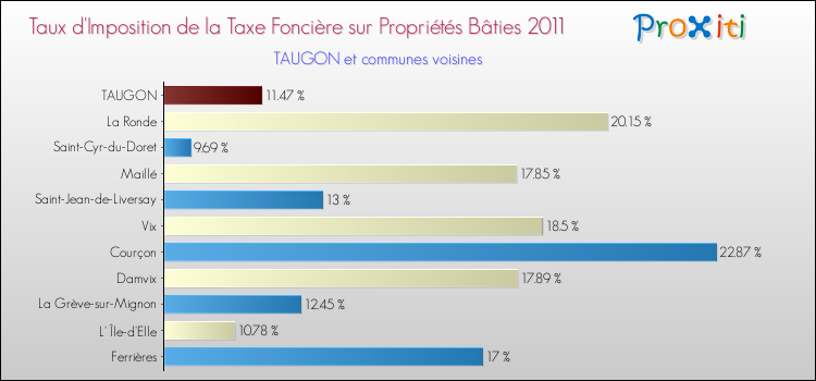 Taux d'imposition de la taxe foncière sur le bati 2011 pour TAUGON et les communes proches Comparaison des taux d'imposition de la taxe foncière sur le bati 2011 pour TAUGON et les communes voisines