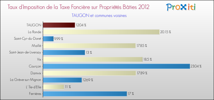 Taux d'imposition de la taxe foncière sur le bati 2012 pour TAUGON et les communes proches Comparaison des taux d'imposition de la taxe foncière sur le bati 2012 pour TAUGON et les communes voisines