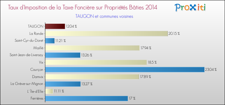 Taux d'imposition de la taxe foncière sur le bati 2014 pour TAUGON et les communes proches Comparaison des taux d'imposition de la taxe foncière sur le bati 2014 pour TAUGON et les communes voisines