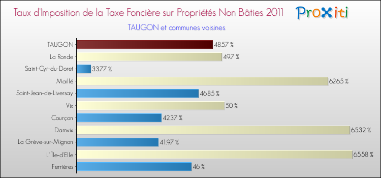 Taux d'imposition de la taxe foncière sur les immeubles et terrains non batis 2011 pour TAUGON et les communes proches Comparaison des taux d'imposition de la taxe foncière sur les immeubles et terrains non batis 2011 pour TAUGON et les communes voisines