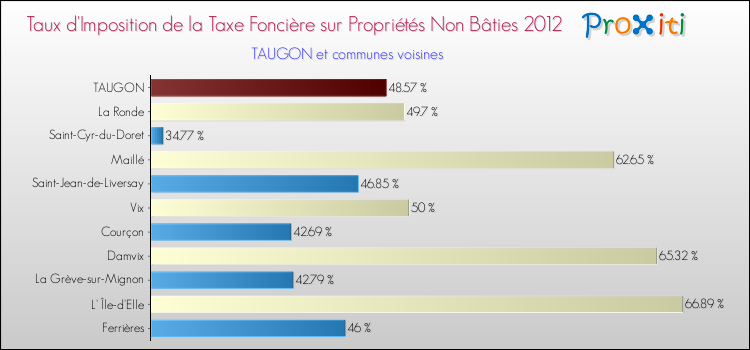 Taux d'imposition de la taxe foncière sur les immeubles et terrains non batis 2012 pour TAUGON et les communes proches Comparaison des taux d'imposition de la taxe foncière sur les immeubles et terrains non batis 2012 pour TAUGON et les communes voisines