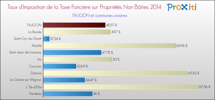Taux d'imposition de la taxe foncière sur les immeubles et terrains non batis 2014 pour TAUGON et les communes proches Comparaison des taux d'imposition de la taxe foncière sur les immeubles et terrains non batis 2014 pour TAUGON et les communes voisines