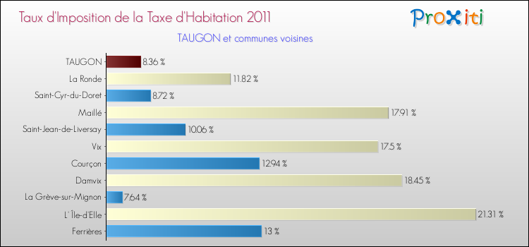 Taux d'imposition de la taxe d'habitation 2011 pour TAUGON et les communes proches Comparaison des taux d'imposition de la taxe d'habitation 2011 pour TAUGON et les communes voisines
