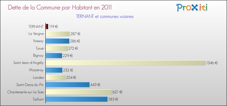 Dette par habitant de la commune en 2011 pour TERNANT et les communes proches Comparaison de la dette par habitant de la commune en 2011 pour TERNANT et les communes voisines
