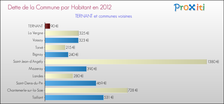 Dette par habitant de la commune en 2012 pour TERNANT et les communes proches Comparaison de la dette par habitant de la commune en 2012 pour TERNANT et les communes voisines