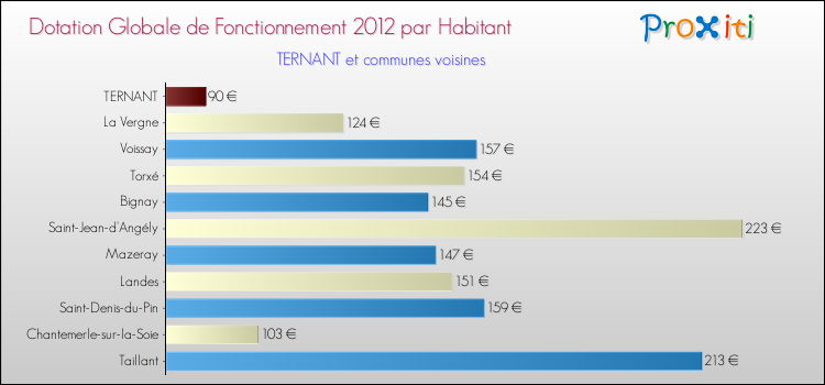 Montant des dotations globales de fonctionnement DGF par Habitant pour TERNANT et les communes proches Comparaison des des dotations globales de fonctionnement DGF par habitant pour TERNANT et les communes voisines