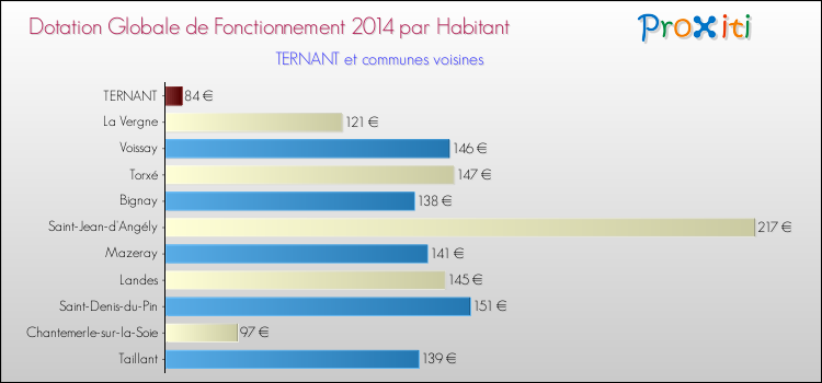 Montant des dotations globales de fonctionnement DGF par Habitant pour TERNANT et les communes proches en 2014. Comparaison des des dotations globales de fonctionnement DGF par habitant pour TERNANT et les communes voisines en 2014.