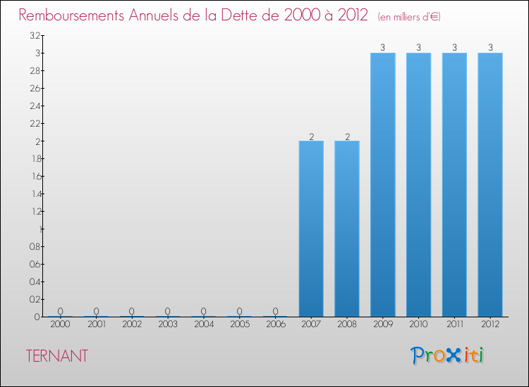 Evolution de l'annuité de la dette pour la commune de TERNANT de 2000 à 2012 Annuités de la dette pour TERNANT de 2000 à 2012