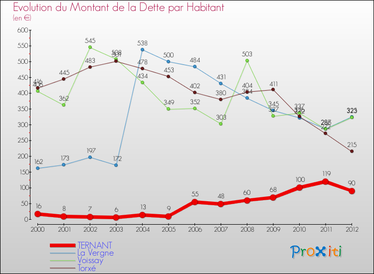Evolution de la dette par habitant pour la commune de TERNANT et les communes proches de 2000 à 2012 Comparaison de la dette par habitant pour TERNANT et les communes voisines de 2000 à 2012