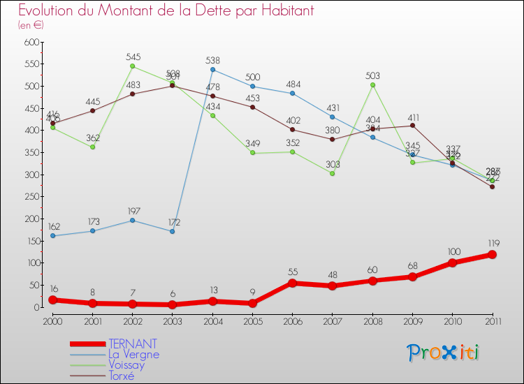 Evolution de la dette par habitant pour la commune de TERNANT et les communes proches Comparaison de la dette par habitant pour TERNANT et les communes voisines