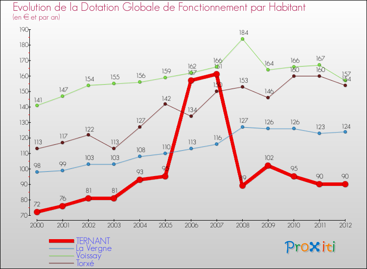 Evolution et montant de la dotation globale de fonctionnement par Habitant pour TERNANT et les communes proches Comparaison des dotations globales de fonctionnement par habitant pour TERNANT et les communes voisines