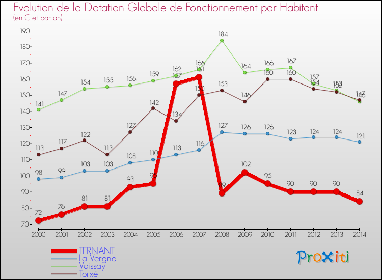 Evolution et montant de la dotation globale de fonctionnement par Habitant pour TERNANT et les communes proches de 2000 à 2014. Comparaison des dotations globales de fonctionnement par habitant pour TERNANT et les communes voisines de 2000 à 2014.