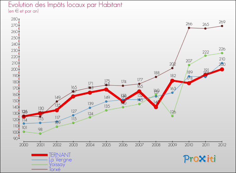 Evolution et montant des impôts locaux par Habitant pour TERNANT et les communes proches Comparaison des impôts locaux par habitant pour TERNANT et les communes voisines