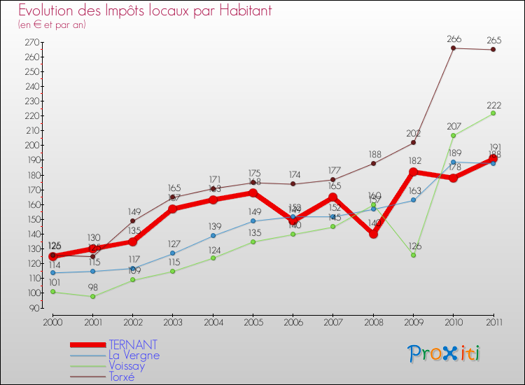 Evolution et montant des impôts locaux par Habitant pour TERNANT et les communes proches Comparaison des impôts locaux par habitant pour TERNANT et les communes voisines