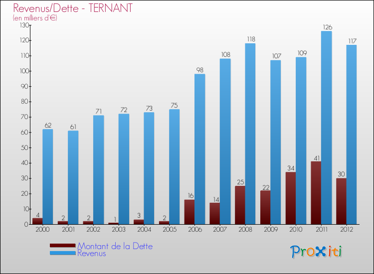 Evolution comparée de la dette et des revenus pour la commune de TERNANT de 2000 à 2012 Comparaison de la dette et des revenus pour TERNANT de 2000 à 2012