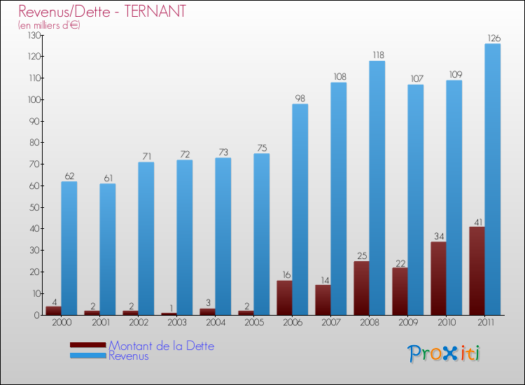 Evolution comparée de la dette et des revenus pour la commune de TERNANT de 2000 à 2011 Comparaison de la dette et des revenus pour TERNANT de 2000 à 2011