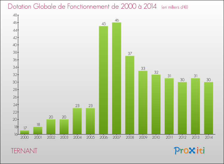 Evolution du montant de la Dotation Globale de Fonctionnement pour la commune de TERNANT de 2000 à 2014 Evolution du montant de la Dotation Globale de Fonctionnement pour TERNANT de 2000 à 2014
