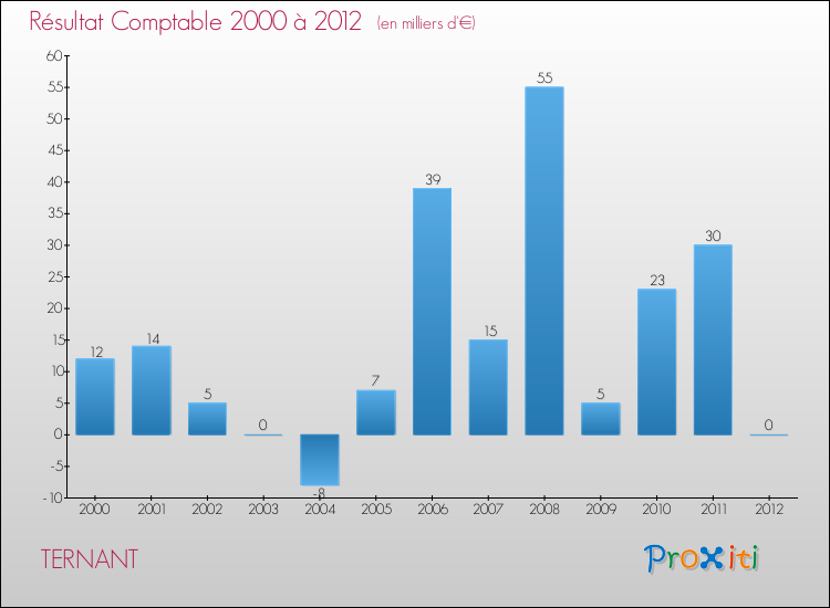 Evolution du résultat comptable pour la commune de TERNANT de 2000 à 2012 Evolution du résultat comptable pour TERNANT de 2000 à 2012