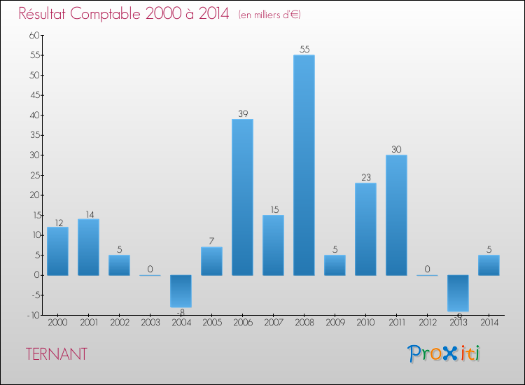 Evolution du résultat comptable pour la commune de TERNANT de 2000 à 2014 Evolution du résultat comptable pour TERNANT de 2000 à 2014