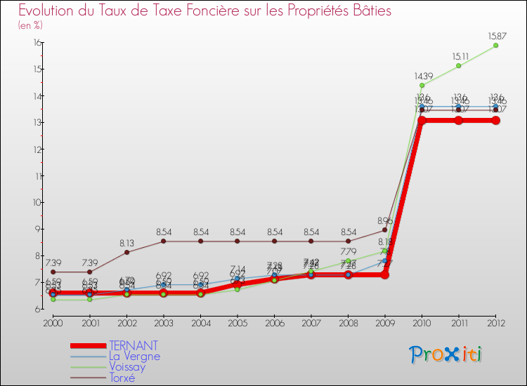Evolution du taux de la taxe foncière sur le bati pour TERNANT et les communes proches de 2000 à 2012 Comparaison des taux de taxe foncière sur le bati pour TERNANT et les communes voisines de 2000 à 2012