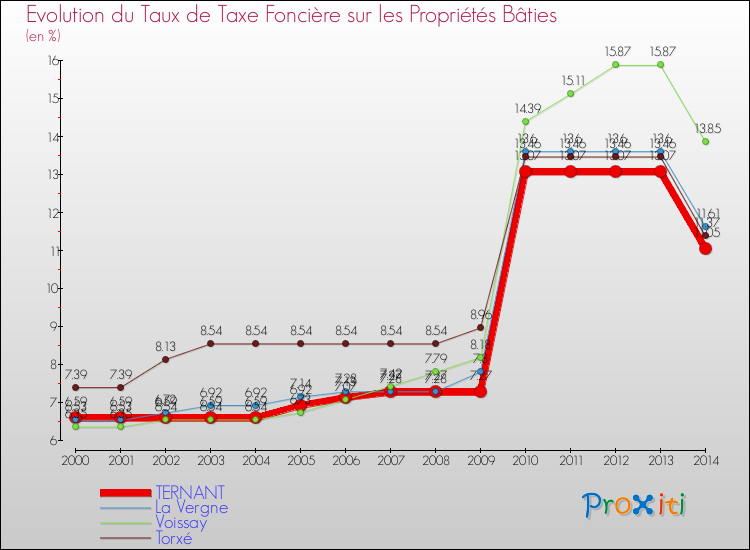 Evolution du taux de la taxe foncière sur le bati pour TERNANT et les communes proches de 2000 à 2014 Comparaison des taux de taxe foncière sur le bati pour TERNANT et les communes voisines de 2000 à 2014
