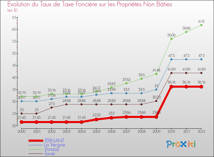 Evolution du taux de la taxe foncière sur les immeubles et terrains non batis pour TERNANT et les communes proches de 2000 à 2012 Comparaison des taux de la taxe foncière sur les immeubles et terrains non batis pour TERNANT et les communes voisines de 2000 à 2012