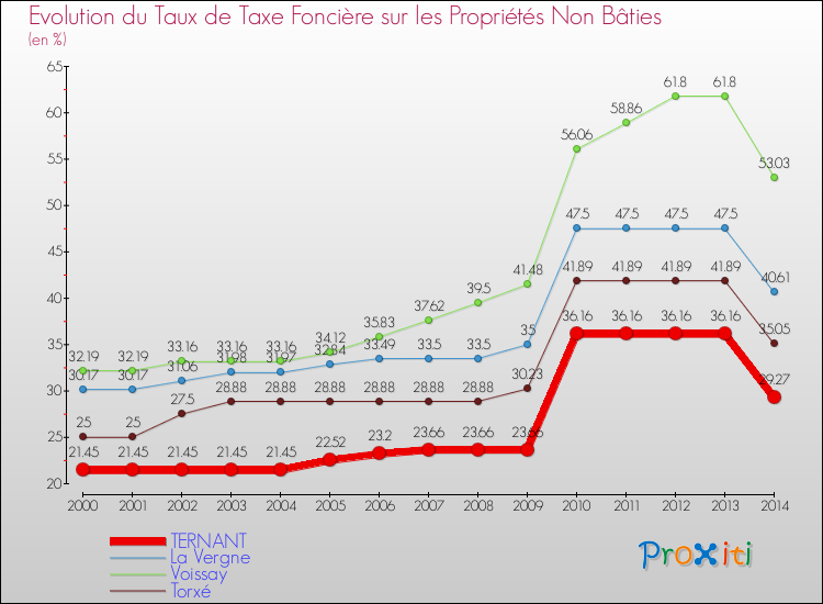 Evolution du taux de la taxe foncière sur les immeubles et terrains non batis pour TERNANT et les communes proches de 2000 à 2014 Comparaison des taux de la taxe foncière sur les immeubles et terrains non batis pour TERNANT et les communes voisines de 2000 à 2014