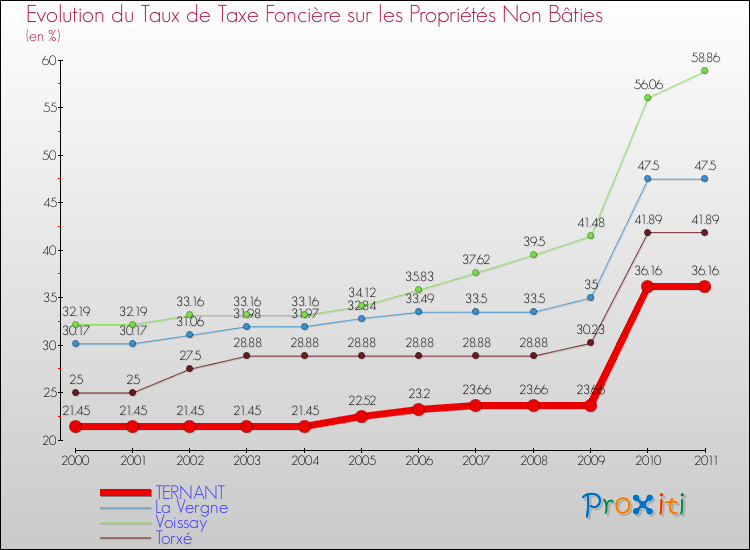Evolution du taux de la taxe foncière sur les immeubles et terrains non batis pour TERNANT et les communes proches Comparaison des taux de la taxe foncière sur les immeubles et terrains non batis pour TERNANT et les communes voisines
