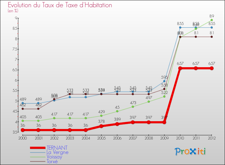 Evolution du taux de la taxe d'habitation pour TERNANT et les communes proches Comparaison des taux de la taxe d'habitation pour TERNANT et les communes voisines