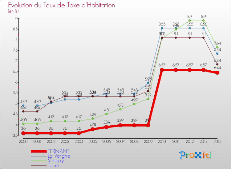 Evolution du taux de la taxe d'habitation pour TERNANT et les communes proches de 2000 à 2014 Comparaison des taux de la taxe d'habitation pour TERNANT et les communes voisines de 2000 à 2014