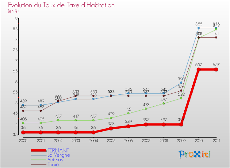 Evolution du taux de la taxe d'habitation pour TERNANT et les communes proches Comparaison des taux de la taxe d'habitation pour TERNANT et les communes voisines