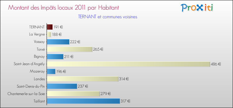 Montant des impôts locaux par Habitant pour TERNANT et les communes proches Comparaison des impôts locaux par habitant pour TERNANT et les communes voisines