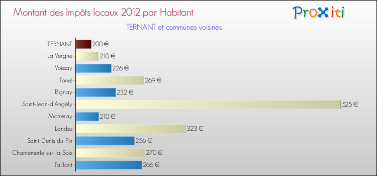 Montant des impôts locaux par Habitant pour TERNANT et les communes proches Comparaison des impôts locaux par habitant pour TERNANT et les communes voisines