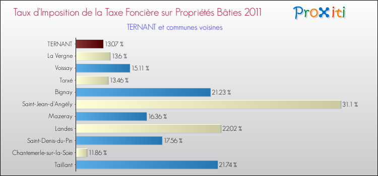 Taux d'imposition de la taxe foncière sur le bati 2011 pour TERNANT et les communes proches Comparaison des taux d'imposition de la taxe foncière sur le bati 2011 pour TERNANT et les communes voisines