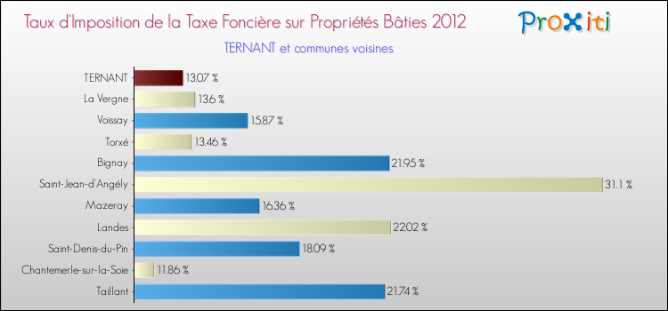 Taux d'imposition de la taxe foncière sur le bati 2012 pour TERNANT et les communes proches Comparaison des taux d'imposition de la taxe foncière sur le bati 2012 pour TERNANT et les communes voisines