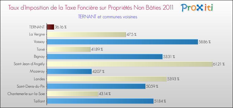 Taux d'imposition de la taxe foncière sur les immeubles et terrains non batis 2011 pour TERNANT et les communes proches Comparaison des taux d'imposition de la taxe foncière sur les immeubles et terrains non batis 2011 pour TERNANT et les communes voisines