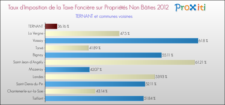 Taux d'imposition de la taxe foncière sur les immeubles et terrains non batis 2012 pour TERNANT et les communes proches Comparaison des taux d'imposition de la taxe foncière sur les immeubles et terrains non batis 2012 pour TERNANT et les communes voisines