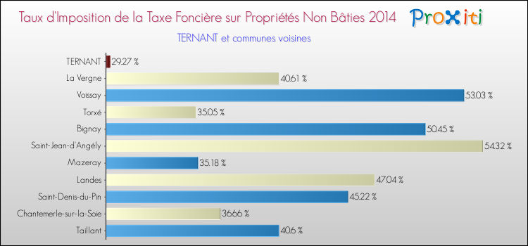 Taux d'imposition de la taxe foncière sur les immeubles et terrains non batis 2014 pour TERNANT et les communes proches Comparaison des taux d'imposition de la taxe foncière sur les immeubles et terrains non batis 2014 pour TERNANT et les communes voisines