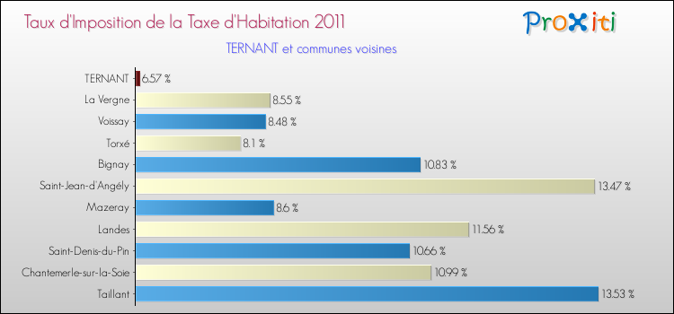 Taux d'imposition de la taxe d'habitation 2011 pour TERNANT et les communes proches Comparaison des taux d'imposition de la taxe d'habitation 2011 pour TERNANT et les communes voisines