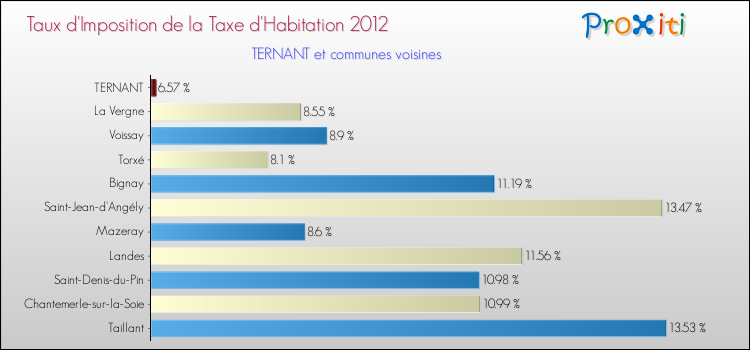 Taux d'imposition de la taxe d'habitation 2012 pour TERNANT et les communes proches Comparaison des taux d'imposition de la taxe d'habitation 2012 pour TERNANT et les communes voisines
