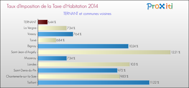 Taux d'imposition de la taxe d'habitation 2014 pour TERNANT et les communes proches Comparaison des taux d'imposition de la taxe d'habitation 2014 pour TERNANT et les communes voisines