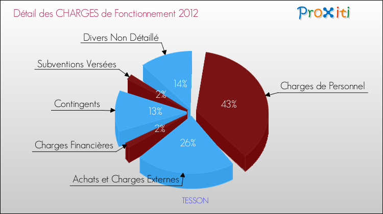 Décomposition des Charges de Fonctionnement 2012 de la commune de TESSON Charges de Fonctionnement 2012 pour la commune de TESSON