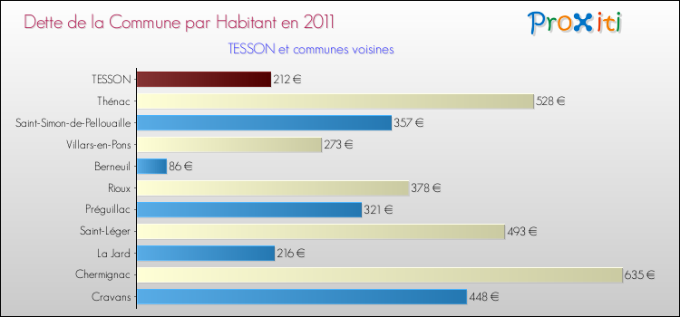 Dette par habitant de la commune en 2011 pour TESSON et les communes proches Comparaison de la dette par habitant de la commune en 2011 pour TESSON et les communes voisines