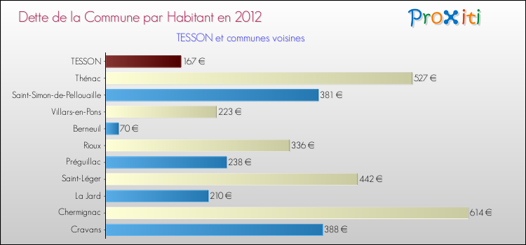 Dette par habitant de la commune en 2012 pour TESSON et les communes proches Comparaison de la dette par habitant de la commune en 2012 pour TESSON et les communes voisines