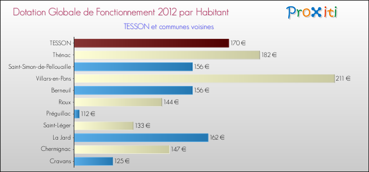Montant des dotations globales de fonctionnement DGF par Habitant pour TESSON et les communes proches Comparaison des des dotations globales de fonctionnement DGF par habitant pour TESSON et les communes voisines