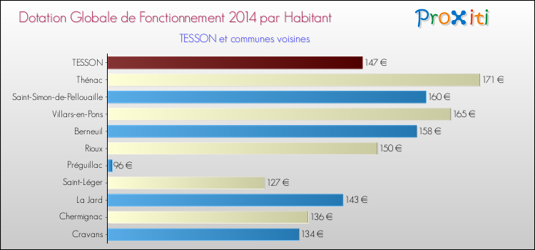 Montant des dotations globales de fonctionnement DGF par Habitant pour TESSON et les communes proches en 2014. Comparaison des des dotations globales de fonctionnement DGF par habitant pour TESSON et les communes voisines en 2014.