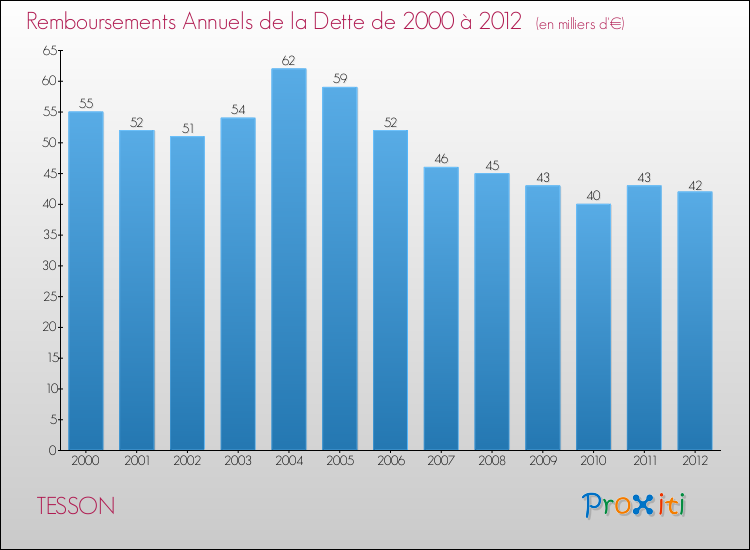 Evolution de l'annuité de la dette pour la commune de TESSON de 2000 à 2012 Annuités de la dette pour TESSON de 2000 à 2012